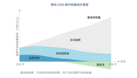 游戏行业环保工作：已投入170亿美元实现净零排放(图3)