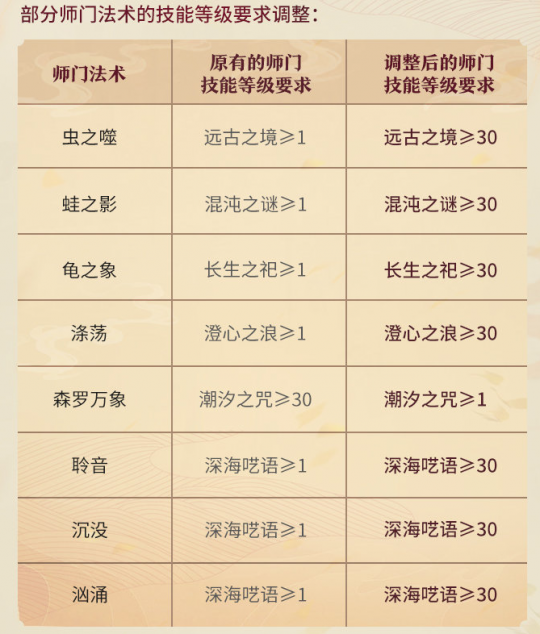 11月门派调整今日火爆上线 更多玩法等你发掘！(图14)