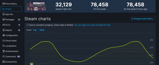 《足球经理2024》Steam特别好评 在线峰值7.8万(图3)