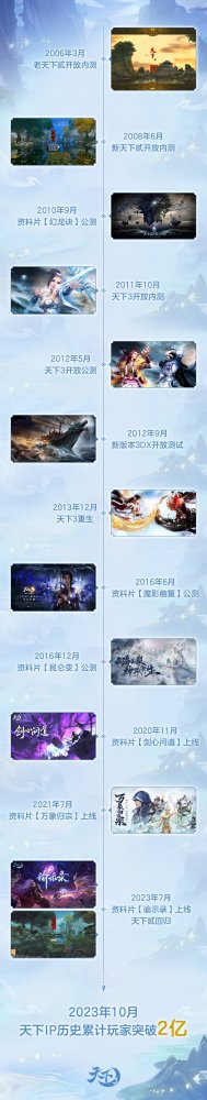 注册玩家破2亿！天下IP携iPhone 15、红包福利邀万千少侠重返大荒，共襄盛典~(图5)