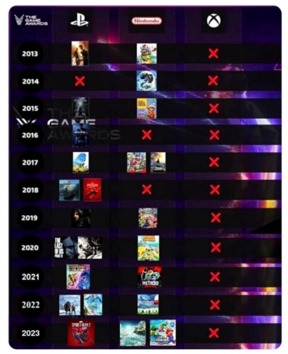 TGA游戏展《星空》落榜 年度最佳游戏从未登陆XBOX平台(图5)