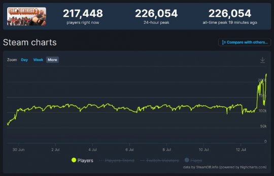 16年老游戏在线人数堪比OW 评论破百万成Steam历史第六(图7)