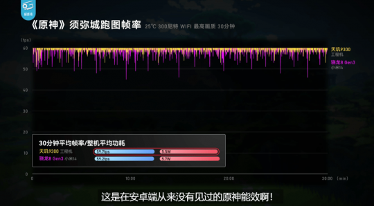 天玑9300征服最高画质原神，轻松满帧低功耗能效之王(图11)