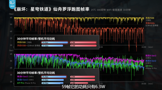 天玑9300征服最高画质原神，轻松满帧低功耗能效之王(图12)