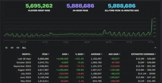 《堡垒之夜》同时在线人数创新纪录 超过600万(图2)