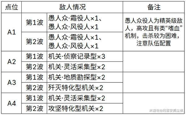 原神4.2地脉花收集位置及敌人情况一览(图2)