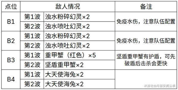原神4.2地脉花收集位置及敌人情况一览(图4)