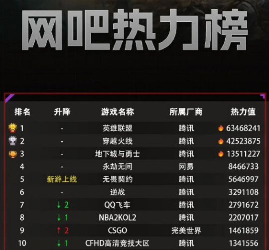 网吧国庆什么游戏最火？热游排行榜，看完你就知道了
