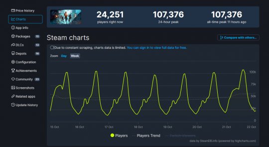 《战地2042》Steam在线峰值创新纪录 超10.7万人(图2)