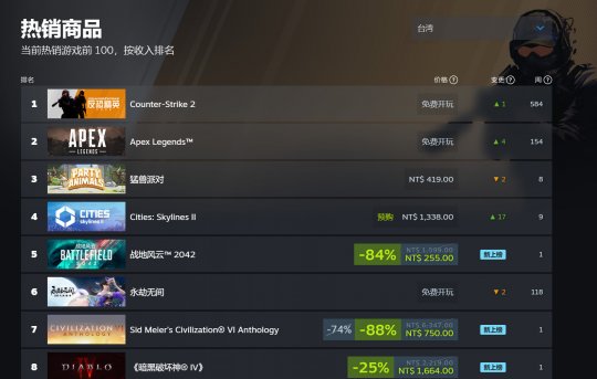 《战地2042》Steam在线峰值创新纪录 超10.7万人(图3)
