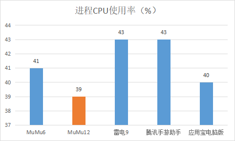 为何玩家都用MuMu模拟器12玩《金铲铲之战》，不了解一定后悔！(图8)