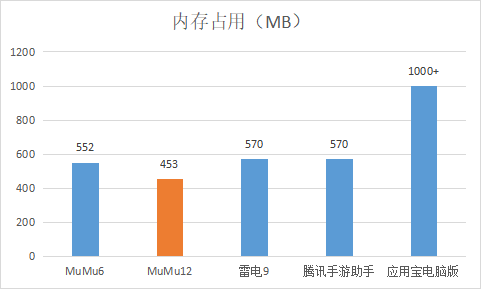 为何玩家都用MuMu模拟器12玩《金铲铲之战》，不了解一定后悔！(图9)