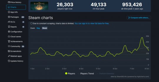 《艾尔登法环》新史低促销后 登顶Steam销量榜(图2)