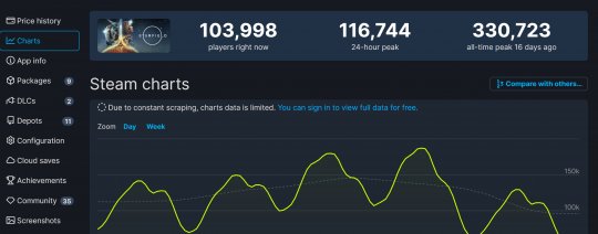 《赛博朋克2077》Steam在线超24万 《星空》被吐槽(图4)