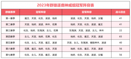 花果凌波平分秋色，九黎城有望促进神威阵容革新