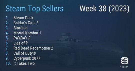 Steam最新一周销量榜 《博德之门3》排名第二