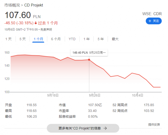 CDPR花上亿美元挽回口碑 股价却遇大跳水 员工抱团憋大招(图2)
