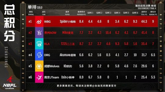 NBPL第四双周周决赛高燃开战 小蜘蛛两连周冠王者归来(图1)