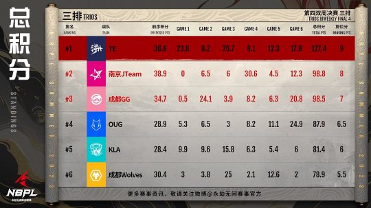 NBPL第四双周周决赛高燃开战 小蜘蛛两连周冠王者归来(图2)