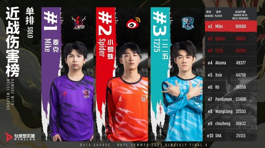 NBPL第四双周周决赛高燃开战 小蜘蛛两连周冠王者归来(图4)