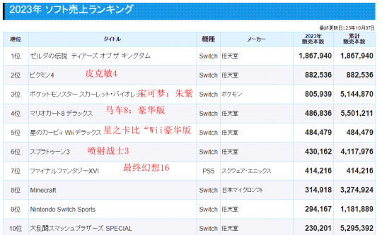 最新日本市场游戏销售排行榜公开 TOP10任天堂占据8席(图2)