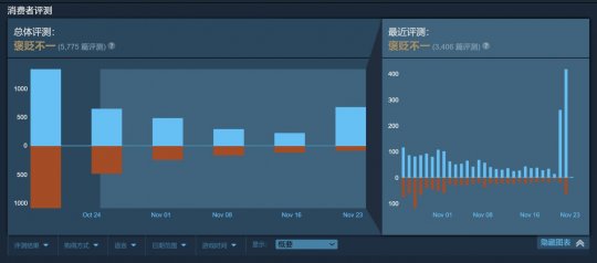 《暗黑4》“免费”后在线峰值翻倍 卡门只需修改Host(图3)