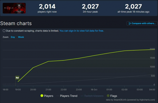 《暗黑4》上架Steam 三版本骨折优惠纳新 玩家峰值仅2000人(图3)