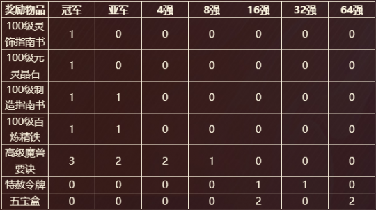 “萌新杯”火热开启，首战服务器【笑傲三界-长风破浪】(图3)