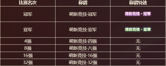 “萌新杯”火热开启，首战服务器【笑傲三界-长风破浪】(图4)
