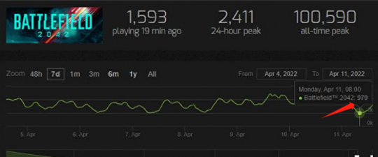Steam周销榜出炉COD20登顶 2年前游戏靠新史低重返巅峰(图7)