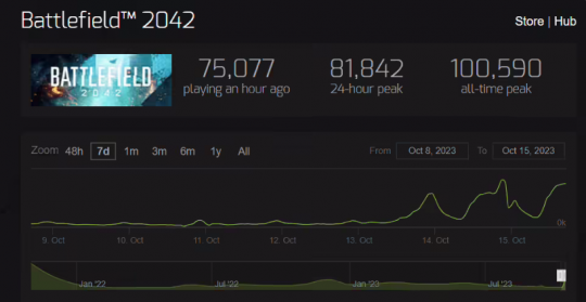 Steam周销榜出炉COD20登顶 2年前游戏靠新史低重返巅峰(图8)