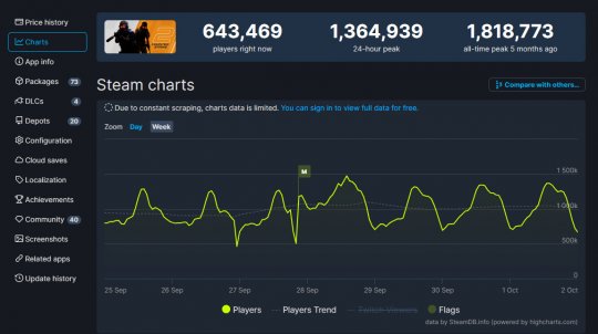《反恐精英2》Steam评价已从“特别好评”变成“多半好评”(图2)
