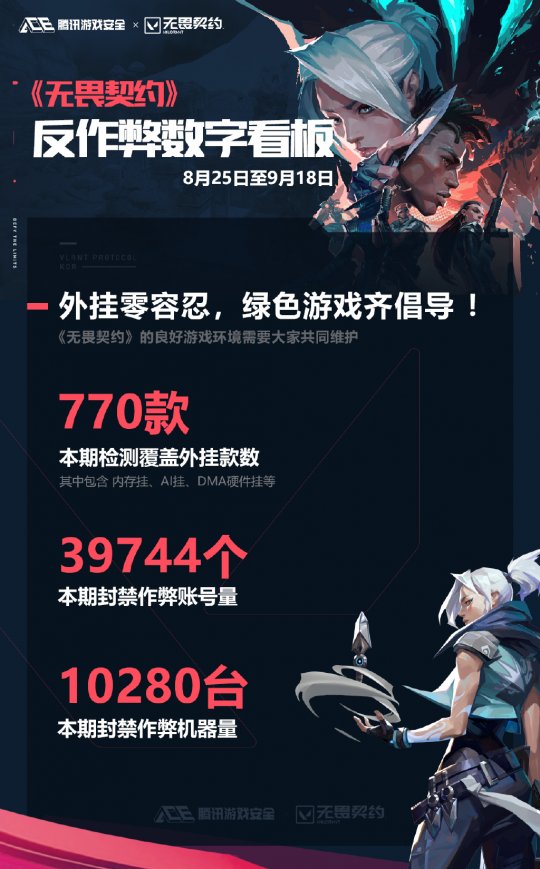 鹅厂锤AI外挂 3000w流水制挂团队被端 FPS硬件外挂集体拉闸(图5)