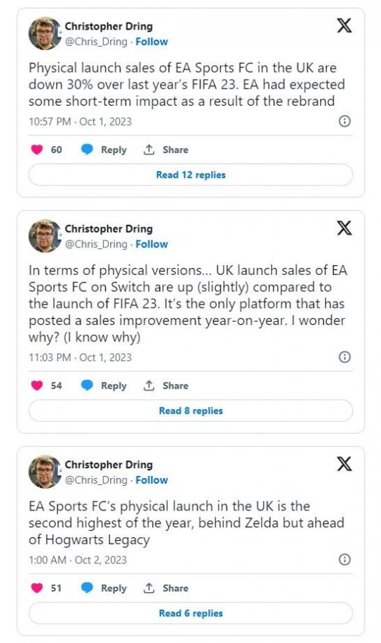 《EA Sports FC 24》是英国今年第2强势发行实体游戏(图2)