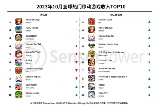 10月全球手游收入榜 休闲游戏赛道出黑马 国产游戏占四席