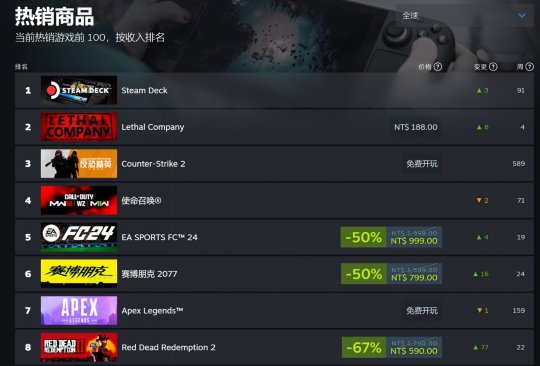 Steam秋季特卖 《荒野大镖客2》入围热销榜第八(图2)