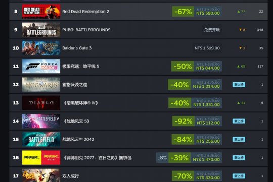 Steam秋季特卖 《荒野大镖客2》入围热销榜第八(图3)