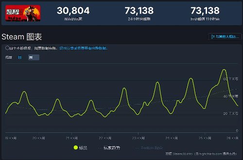 Steam秋促立功 开放世界神作在线人数创新高 断更太可惜(图2)