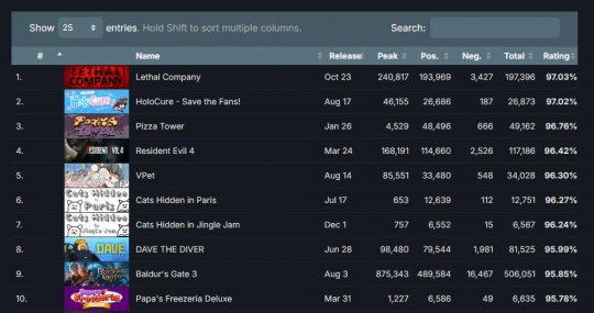 SteamDB发布2023年最热游戏榜单 《致命公司》登顶(图1)