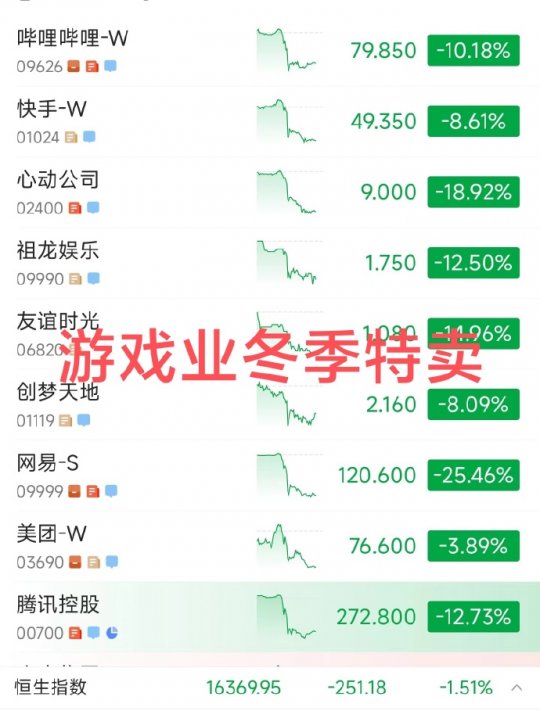 游戏行业股市遭遇大降温 腾讯网易等多家业界厂商股价遇冷(图3)