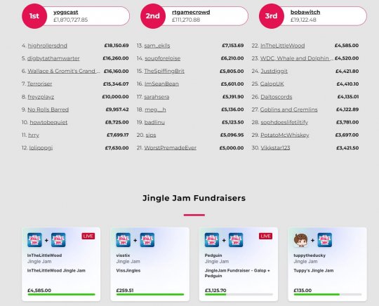 电子游戏筹款活动“Jingle Jam”自2011年以来已筹集超过2500万英镑(图4)