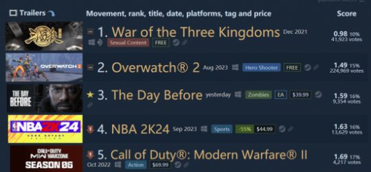 跳票+缩水 Steam新游好评率17% 开发商跑路给全体玩家退款(图5)
