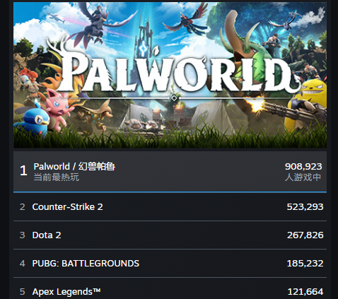 Steam周销榜前三两款沙盒游戏 《致命公司》即将跌出前十(图3)