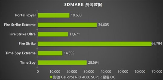 影驰 RTX 4080 SUPER评测：不仅游戏，还有更多AIGC等你体验！(图7)