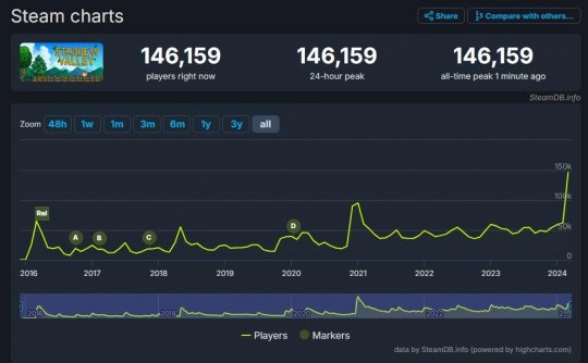 《星露谷物语》1.6版本更新上线 Steam在线玩家创新纪录突破14万(图2)