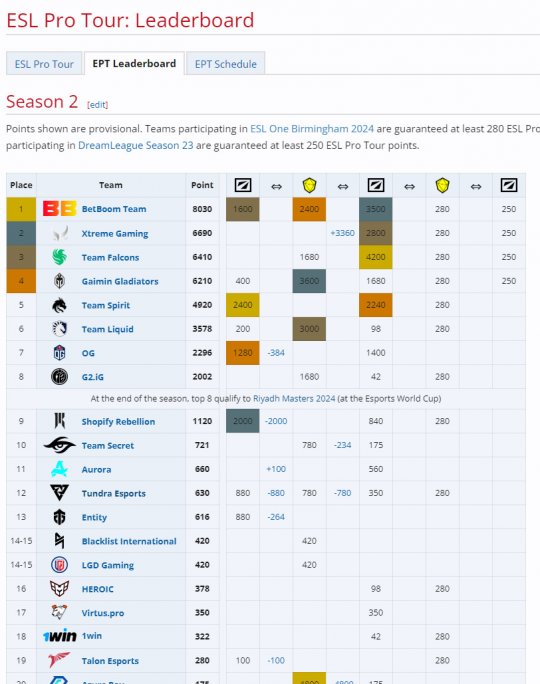 再夺一冠！《DOTA2》梦幻联赛S22 Falcons 3:0 BB(图2)