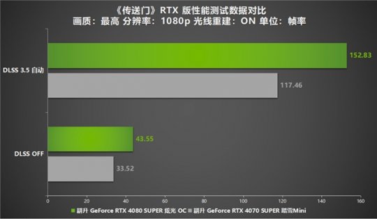 DLSS 3.5正式登入《传送门》RTX 版！耕升 RTX 40 SUPER光追全特效无压力(图10)