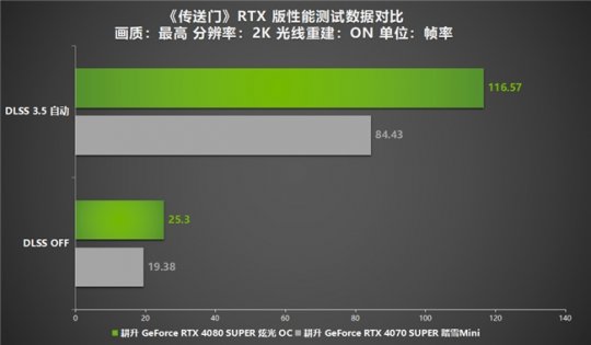 DLSS 3.5正式登入《传送门》RTX 版！耕升 RTX 40 SUPER光追全特效无压力(图11)