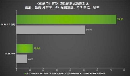 DLSS 3.5正式登入《传送门》RTX 版！耕升 RTX 40 SUPER光追全特效无压力(图12)