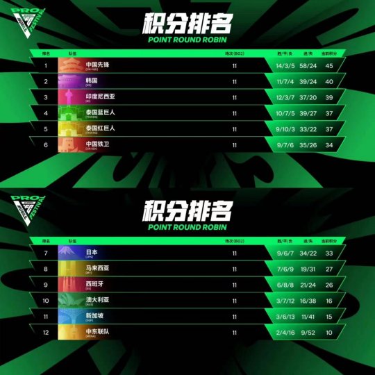 FC PRO足球世界嘉年华落幕！古利特空降现场&amp;贝尔视频连线，中国先锋队一冠一亚表现优(图13)